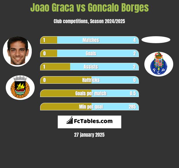 Joao Graca vs Goncalo Borges h2h player stats