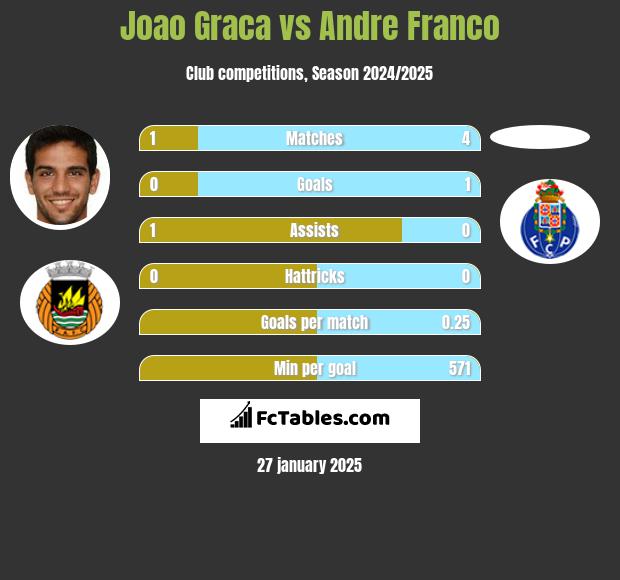 Joao Graca vs Andre Franco h2h player stats