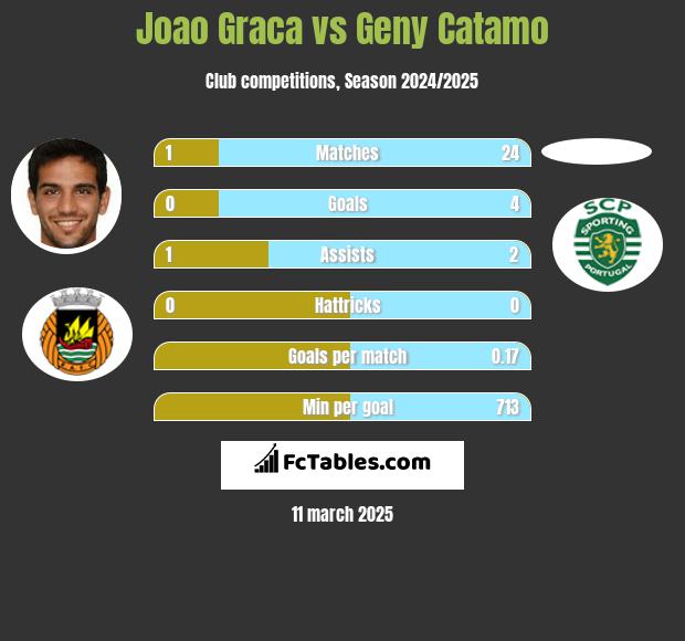 Joao Graca vs Geny Catamo h2h player stats