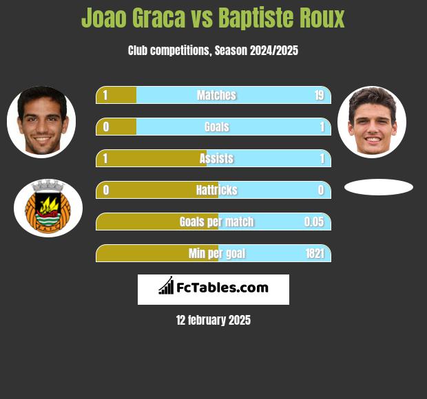 Joao Graca vs Baptiste Roux h2h player stats