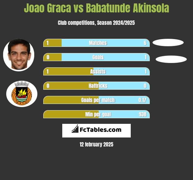 Joao Graca vs Babatunde Akinsola h2h player stats