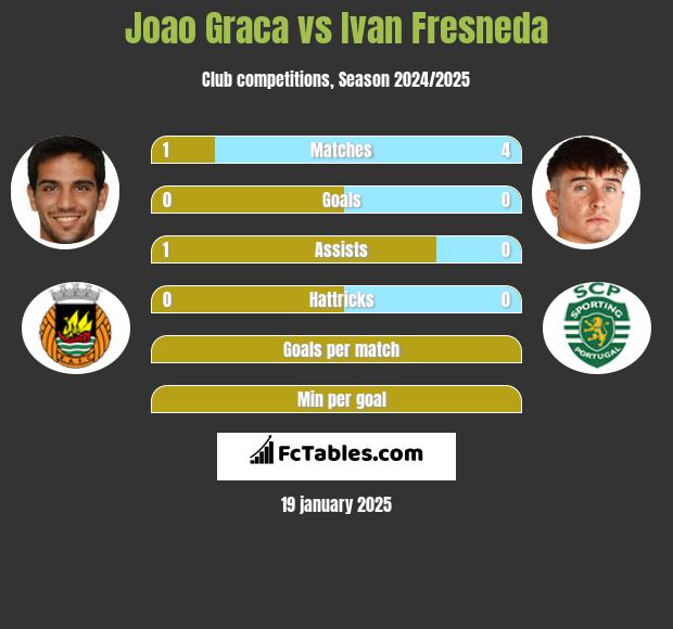 Joao Graca vs Ivan Fresneda h2h player stats