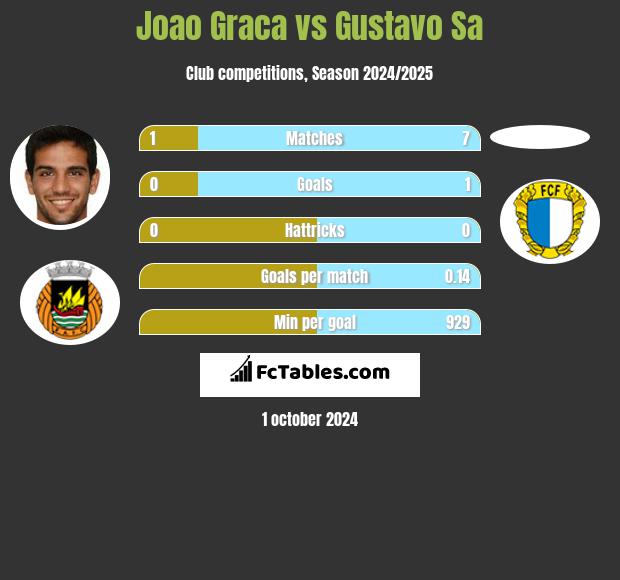 Joao Graca vs Gustavo Sa h2h player stats