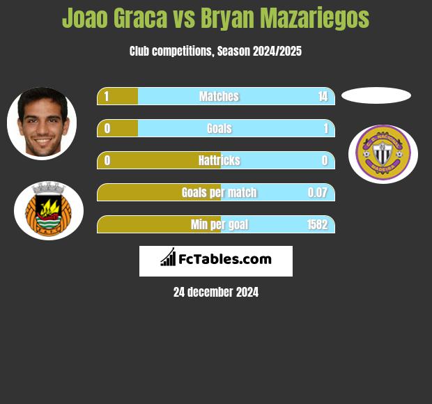 Joao Graca vs Bryan Mazariegos h2h player stats