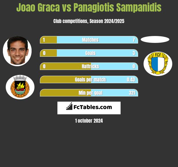 Joao Graca vs Panagiotis Sampanidis h2h player stats