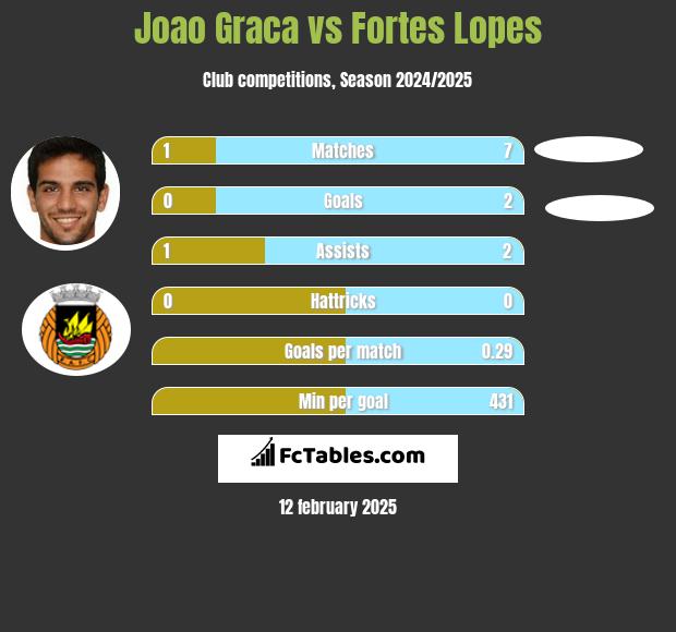 Joao Graca vs Fortes Lopes h2h player stats