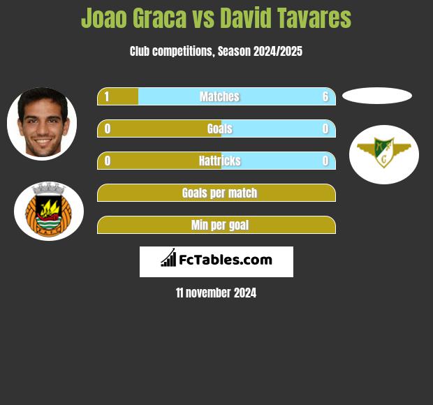 Joao Graca vs David Tavares h2h player stats