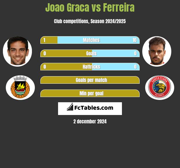 Joao Graca vs Ferreira h2h player stats