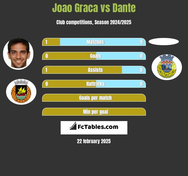 Joao Graca vs Dante h2h player stats