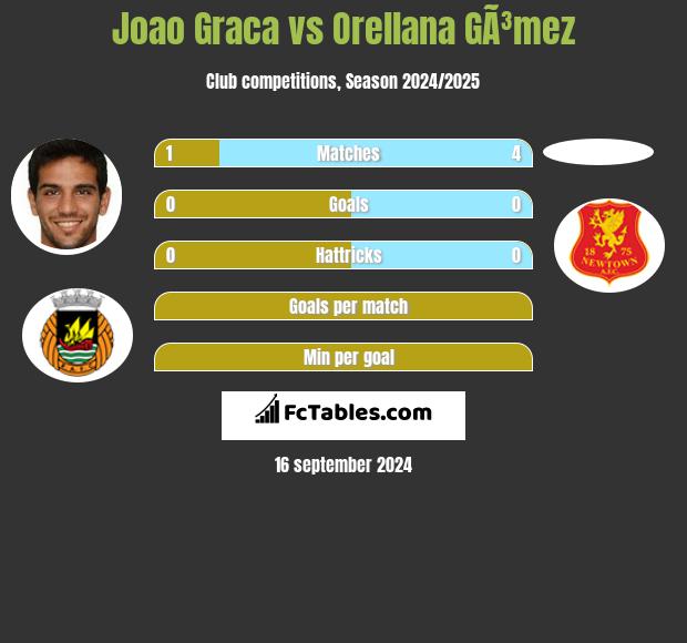 Joao Graca vs Orellana GÃ³mez h2h player stats