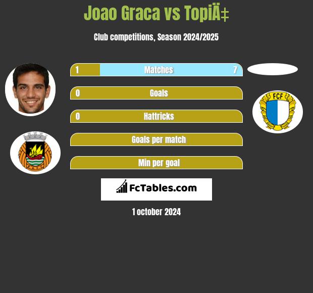 Joao Graca vs TopiÄ‡ h2h player stats