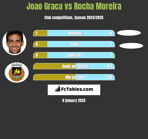 Joao Graca vs Rocha Moreira h2h player stats