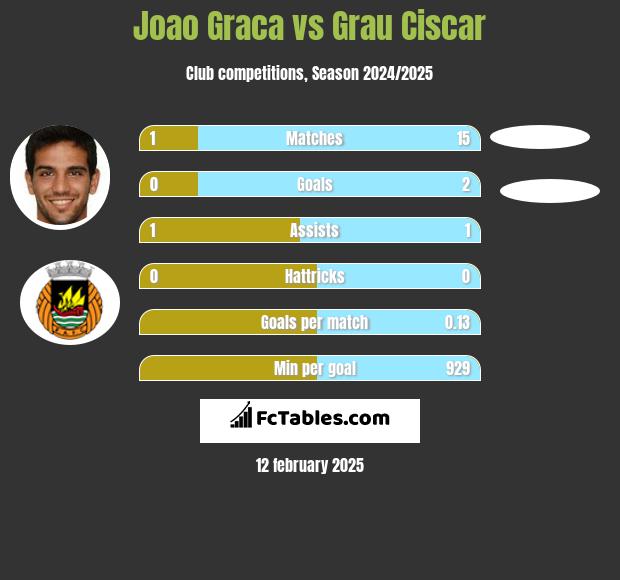 Joao Graca vs Grau Ciscar h2h player stats