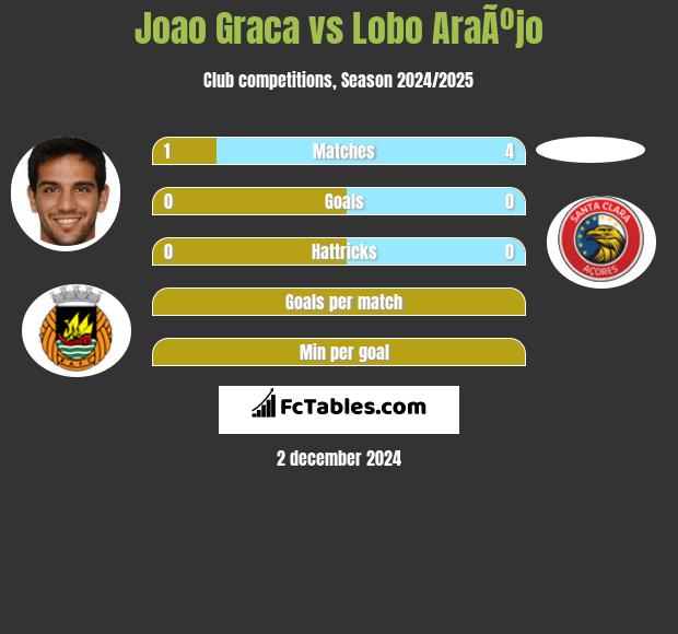 Joao Graca vs Lobo AraÃºjo h2h player stats