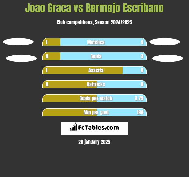 Joao Graca vs Bermejo Escribano h2h player stats