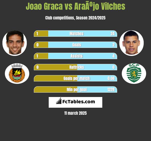 Joao Graca vs AraÃºjo Vilches h2h player stats