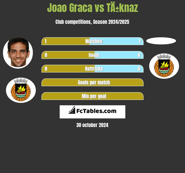 Joao Graca vs TÄ±knaz h2h player stats