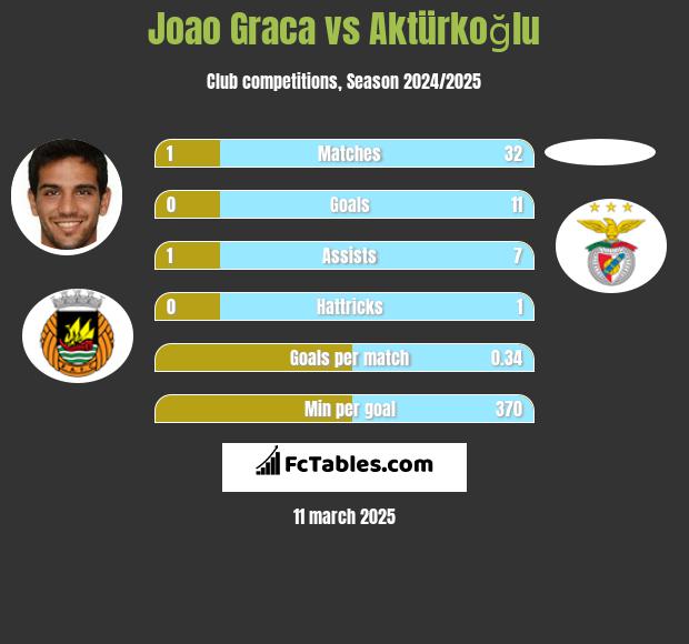 Joao Graca vs Aktürkoğlu h2h player stats