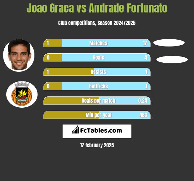 Joao Graca vs Andrade Fortunato h2h player stats