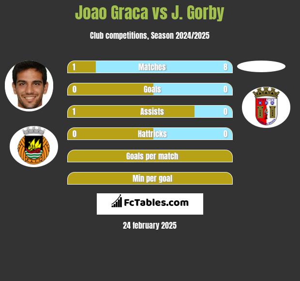 Joao Graca vs J. Gorby h2h player stats