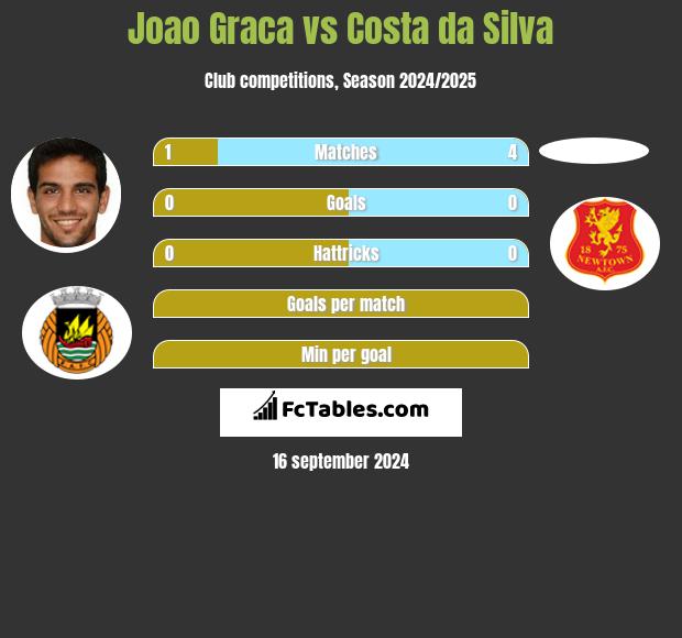 Joao Graca vs Costa da Silva h2h player stats