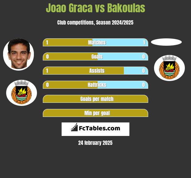 Joao Graca vs Bakoulas h2h player stats