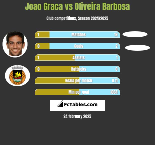 Joao Graca vs Oliveira Barbosa h2h player stats