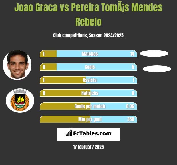 Joao Graca vs Pereira TomÃ¡s Mendes Rebelo h2h player stats