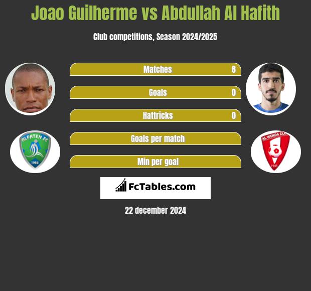 Joao Guilherme vs Abdullah Al Hafith h2h player stats