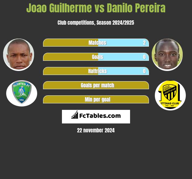 Joao Guilherme vs Danilo Pereira h2h player stats