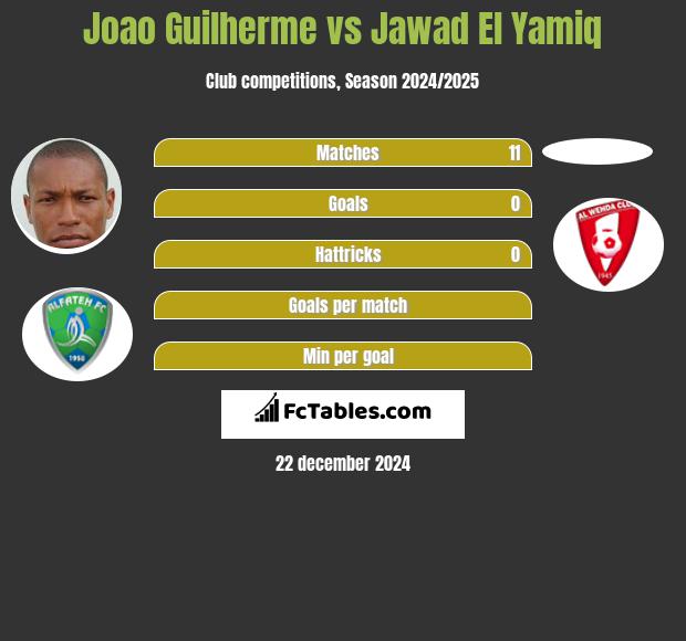 Joao Guilherme vs Jawad El Yamiq h2h player stats