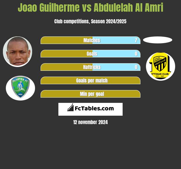 Joao Guilherme vs Abdulelah Al Amri h2h player stats