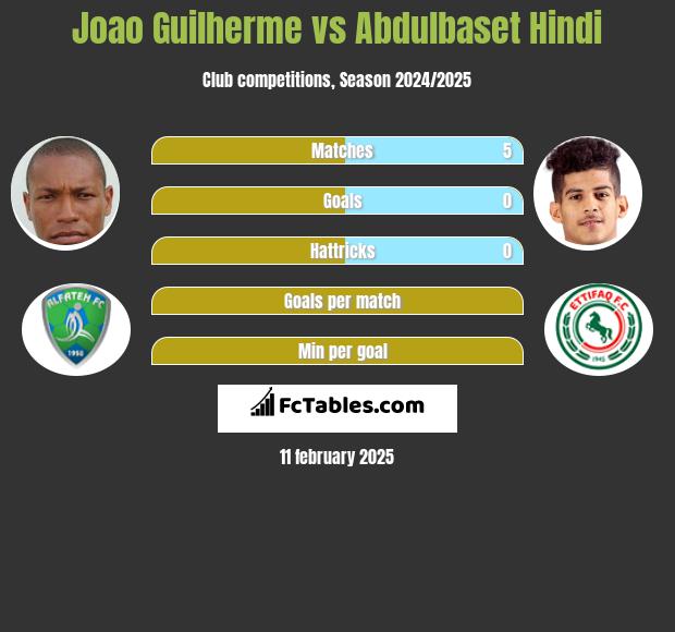 Joao Guilherme vs Abdulbaset Hindi h2h player stats