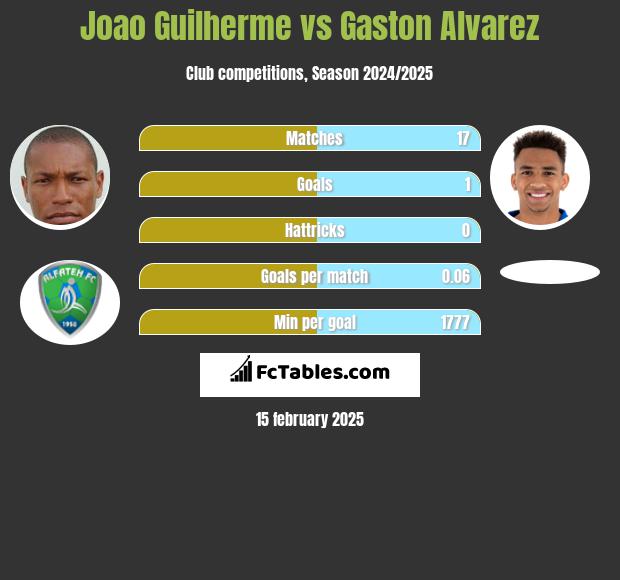 Joao Guilherme vs Gaston Alvarez h2h player stats