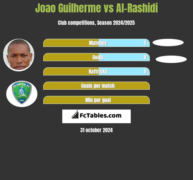 Joao Guilherme vs Al-Rashidi h2h player stats