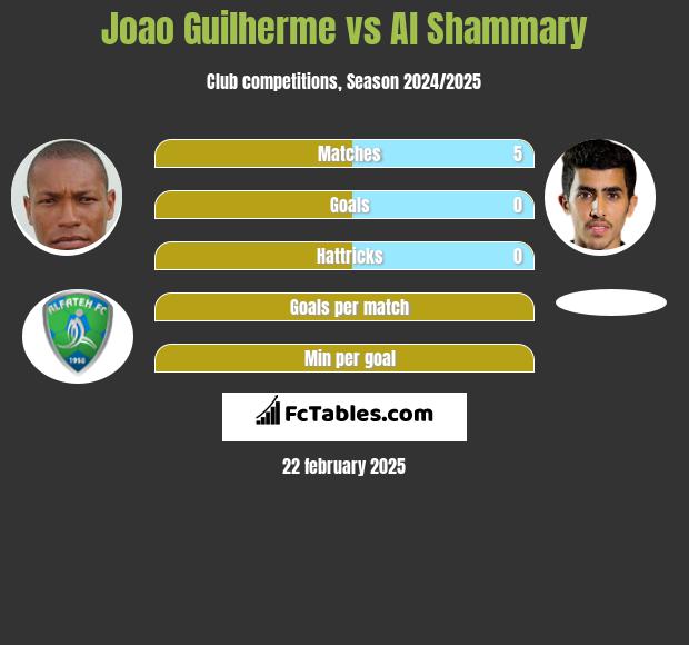 Joao Guilherme vs Al Shammary h2h player stats