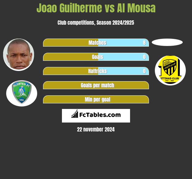 Joao Guilherme vs Al Mousa h2h player stats