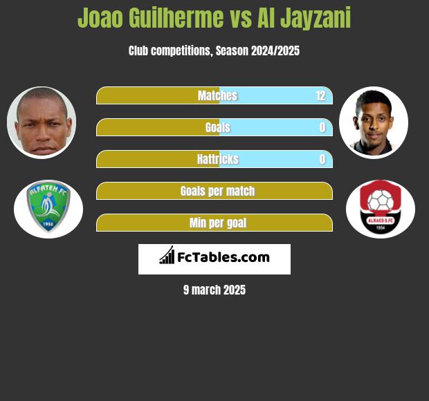 Joao Guilherme vs Al Jayzani h2h player stats