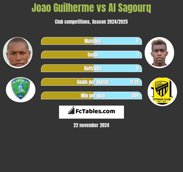 Joao Guilherme vs Al Sagourq h2h player stats