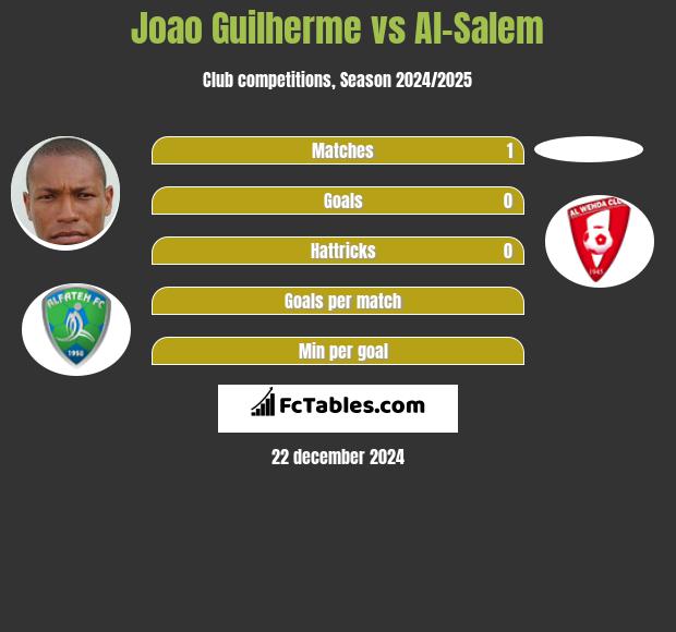 Joao Guilherme vs Al-Salem h2h player stats