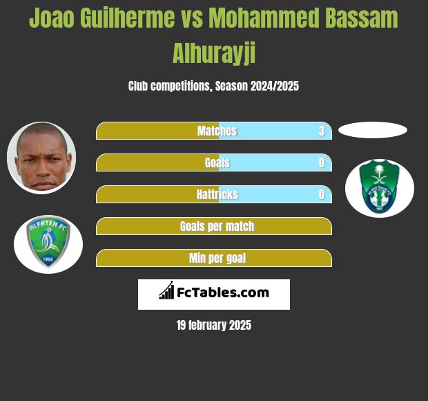 Joao Guilherme vs Mohammed Bassam Alhurayji h2h player stats