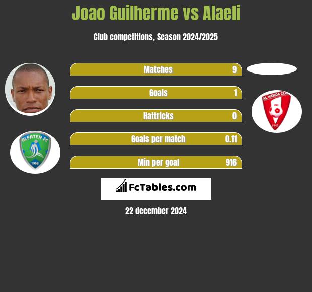 Joao Guilherme vs Alaeli h2h player stats