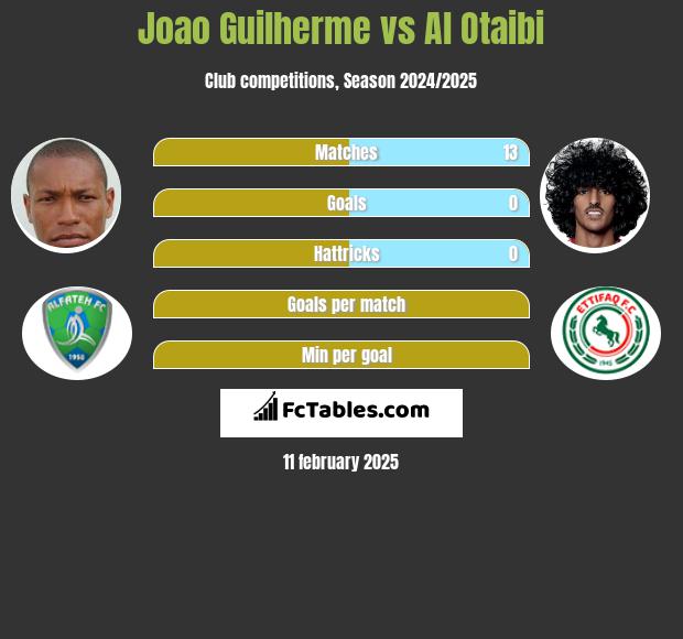 Joao Guilherme vs Al Otaibi h2h player stats