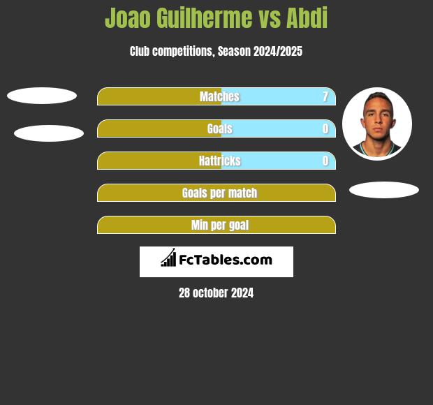 Joao Guilherme vs Abdi h2h player stats