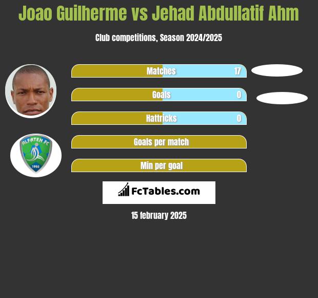 Joao Guilherme vs Jehad Abdullatif Ahm h2h player stats