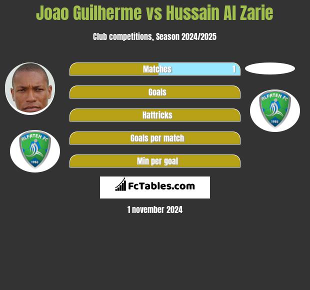 Joao Guilherme vs Hussain Al Zarie h2h player stats