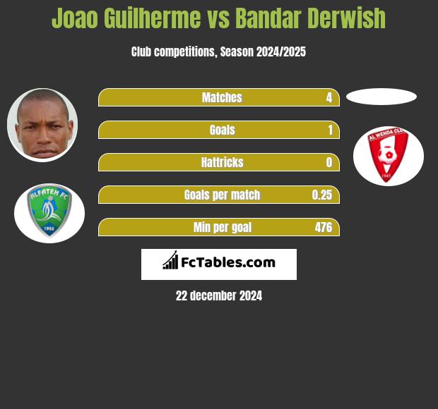 Joao Guilherme vs Bandar Derwish h2h player stats