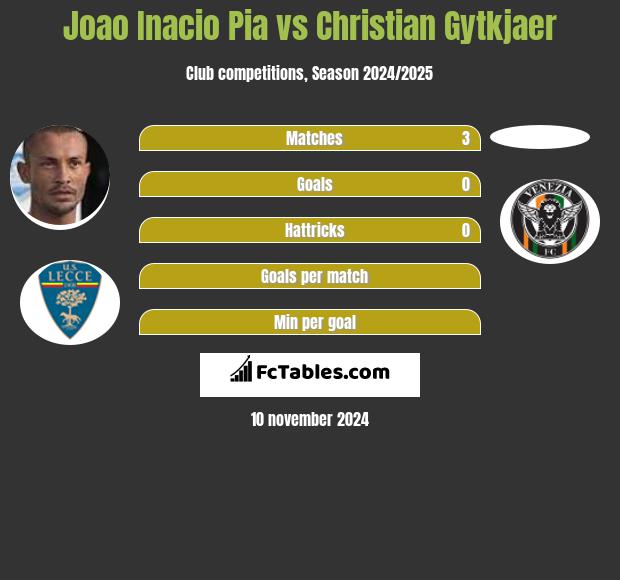 Joao Inacio Pia vs Christian Gytkjaer h2h player stats