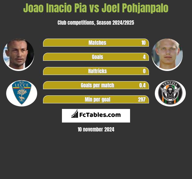 Joao Inacio Pia vs Joel Pohjanpalo h2h player stats