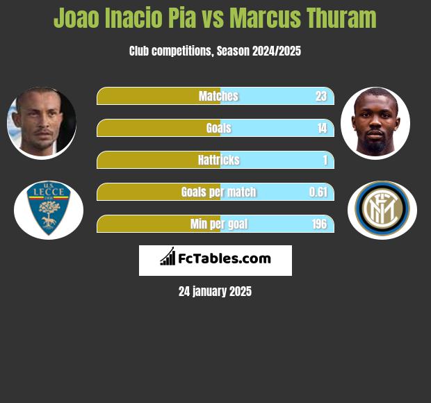 Joao Inacio Pia vs Marcus Thuram h2h player stats